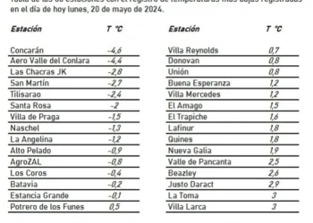 Concarán lideró la tabla de las localidades más frías