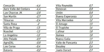 Concarán lideró la tabla de las localidades más frías