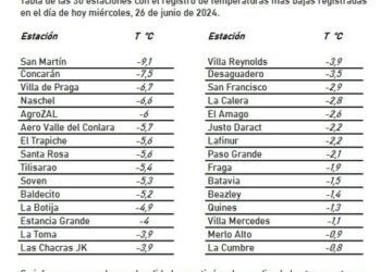Al menos 30 localidades y parajes de San Luis registraron temperaturas extremas