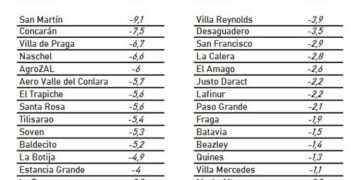 Al menos 30 localidades y parajes de San Luis registraron temperaturas extremas
