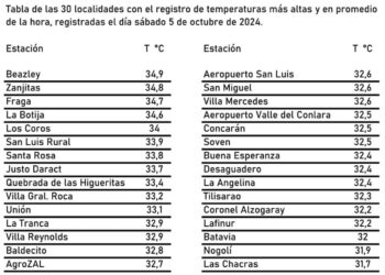 El calorcito se sintió en toda la provincia