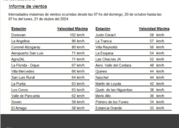 Los vientos en la provincia