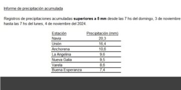 Nuevamente las lluvias se hicieron presentes en las localidades del sur puntano