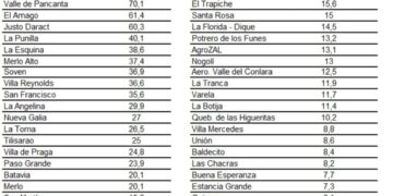 Registro de lluvias en la provincia en las últimas 24 hs.
