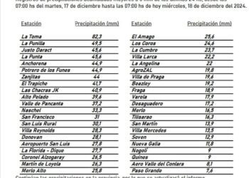 La Toma fue la localidad más beneficiada con las recientes lluvias