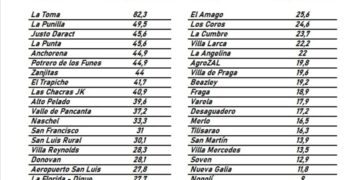 La Toma fue la localidad más beneficiada con las recientes lluvias