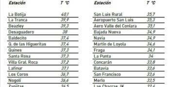 Ardua jornada la de ayer con altas temperaturas en varias localidades