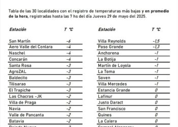 Continúan las mañanas con temperaturas bajo cero en varias localidades
