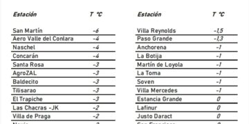 Continúan las mañanas con temperaturas bajo cero en varias localidades