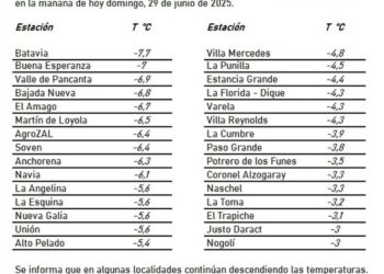 Registro de las temperaturas en San Luis
