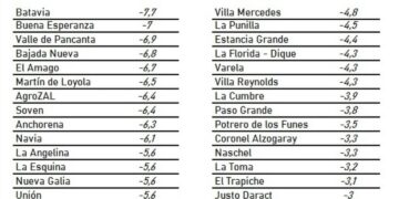 Registro de las temperaturas en San Luis