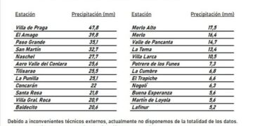 Registro de lluvias en San Luis en la jornada de ayer