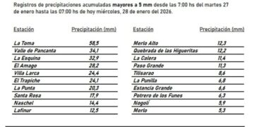La Toma fue la localidad donde más llovió ayer