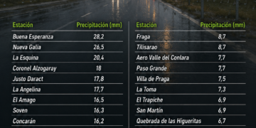 Lluvias en San Luis: Buena Esperanza registró el mayor acumulado de precipitaciones
